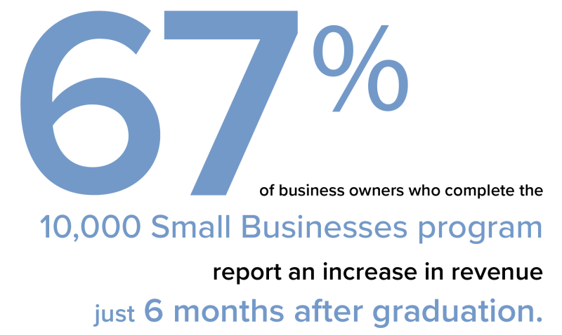 67% 10,000 Small Businesses&nbsp;program