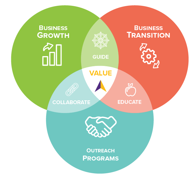 Growth, Transition & Outreach