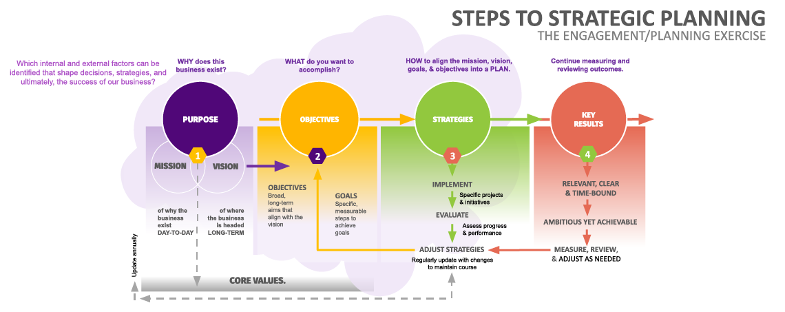 Steps to Strategic PlaNning