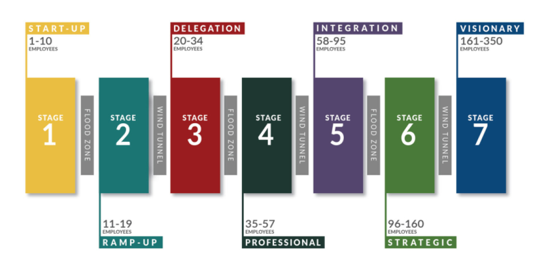 Seven Stages of Growth methodology.